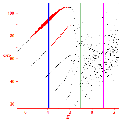 Peres lattice <N>